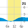 South Padre Island tide chart for Friday, November 21, 2025