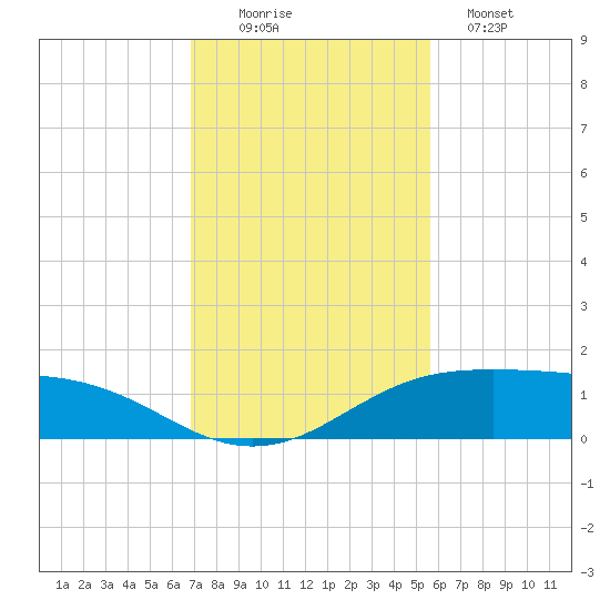 South Padre Island tide chart for Saturday, November 22, 2025