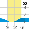 South Padre Island tide chart for Saturday, November 22, 2025