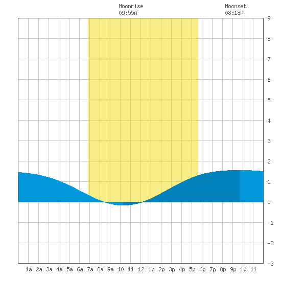 South Padre Island tide chart for Sunday, November 23, 2025