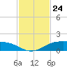 South Padre Island tide chart for Monday, November 24, 2025