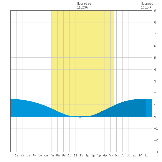 South Padre Island tide chart for Tuesday, November 25, 2025