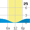 South Padre Island tide chart for Tuesday, November 25, 2025