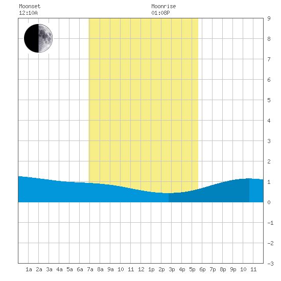 South Padre Island tide chart for Friday, November 28, 2025