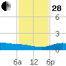 South Padre Island tide chart for Friday, November 28, 2025