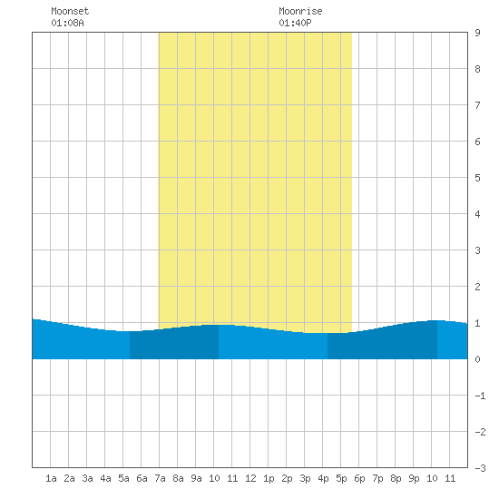 South Padre Island tide chart for Saturday, November 29, 2025