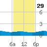 South Padre Island tide chart for Saturday, November 29, 2025
