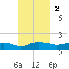 South Padre Island tide chart for Sunday, November 2, 2025