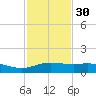 South Padre Island tide chart for Sunday, November 30, 2025