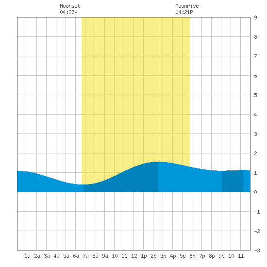 South Padre Island tide chart for Monday, November 3, 2025