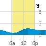 South Padre Island tide chart for Monday, November 3, 2025