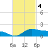 South Padre Island tide chart for Tuesday, November 4, 2025