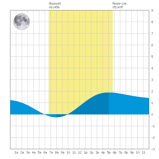 South Padre Island tide chart for Wednesday, November 5, 2025