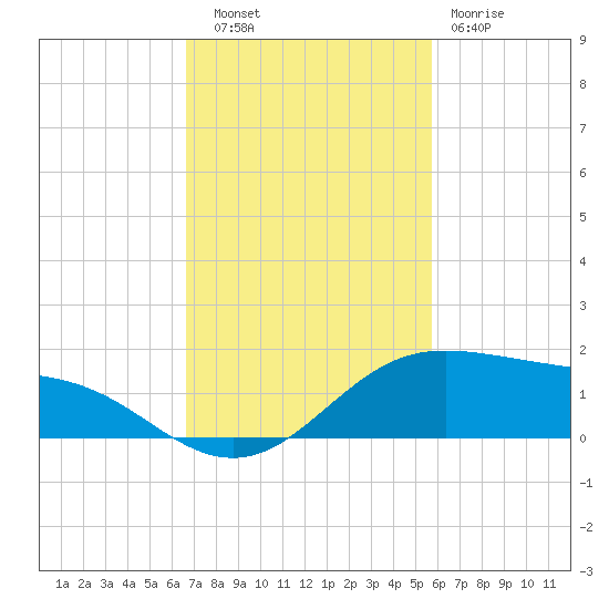South Padre Island tide chart for Thursday, November 6, 2025