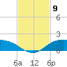 South Padre Island tide chart for Sunday, November 9, 2025