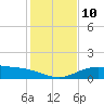 South Padre Island tide chart for Wednesday, December 10, 2025