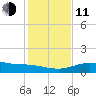 South Padre Island tide chart for Thursday, December 11, 2025