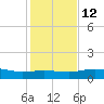 South Padre Island tide chart for Friday, December 12, 2025