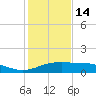South Padre Island tide chart for Sunday, December 14, 2025