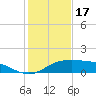 South Padre Island tide chart for Wednesday, December 17, 2025
