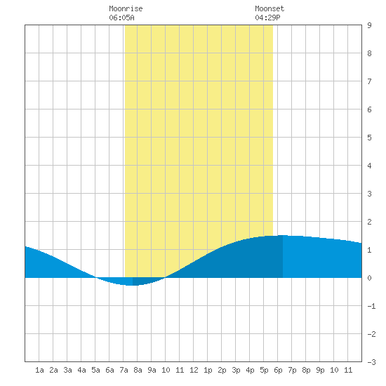 South Padre Island tide chart for Thursday, December 18, 2025