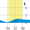 South Padre Island tide chart for Monday, December 1, 2025