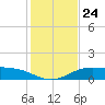 South Padre Island tide chart for Wednesday, December 24, 2025