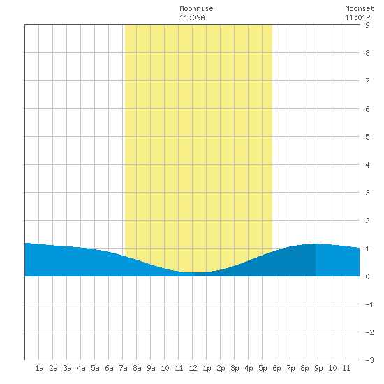 South Padre Island tide chart for Thursday, December 25, 2025