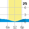 South Padre Island tide chart for Thursday, December 25, 2025