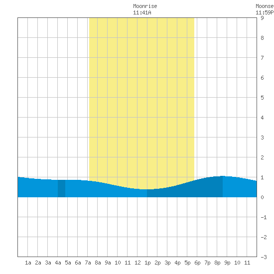 South Padre Island tide chart for Friday, December 26, 2025