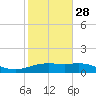 South Padre Island tide chart for Sunday, December 28, 2025