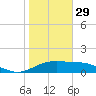 South Padre Island tide chart for Monday, December 29, 2025