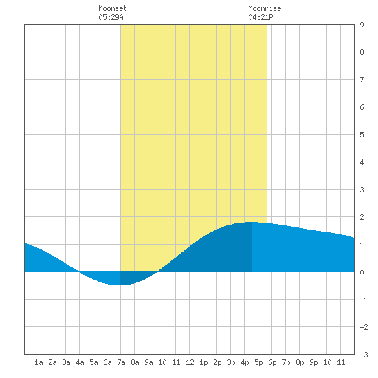 South Padre Island tide chart for Wednesday, December 3, 2025