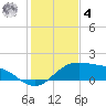 South Padre Island tide chart for Thursday, December 4, 2025
