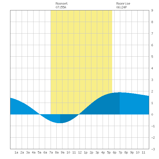 South Padre Island tide chart for Friday, December 5, 2025