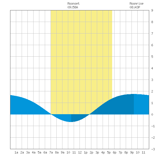 South Padre Island tide chart for Sunday, December 7, 2025