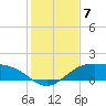 South Padre Island tide chart for Sunday, December 7, 2025