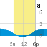 South Padre Island tide chart for Monday, December 8, 2025