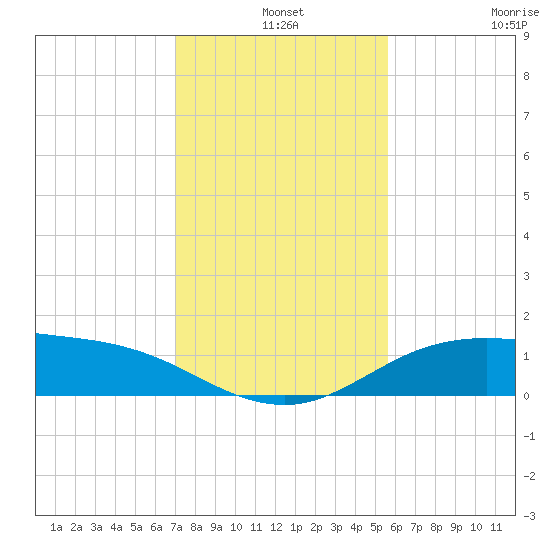 South Padre Island tide chart for Tuesday, December 9, 2025