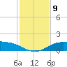 South Padre Island tide chart for Tuesday, December 9, 2025