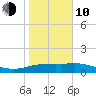 South Padre Island tide chart for Saturday, January 10, 2026