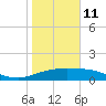 South Padre Island tide chart for Sunday, January 11, 2026