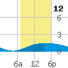 South Padre Island tide chart for Monday, January 12, 2026