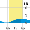South Padre Island tide chart for Tuesday, January 13, 2026