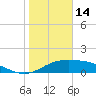 South Padre Island tide chart for Wednesday, January 14, 2026
