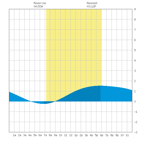 South Padre Island tide chart for Thursday, January 15, 2026