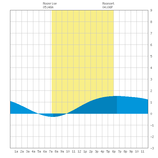 South Padre Island tide chart for Friday, January 16, 2026