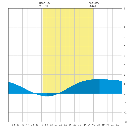 South Padre Island tide chart for Saturday, January 17, 2026