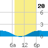 South Padre Island tide chart for Tuesday, January 20, 2026