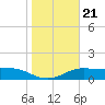 South Padre Island tide chart for Wednesday, January 21, 2026
